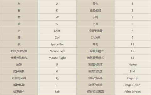 穿越火线怎么玩键盘[图1]