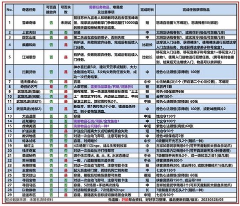 九阴真经怎么奇遇移花[图1]