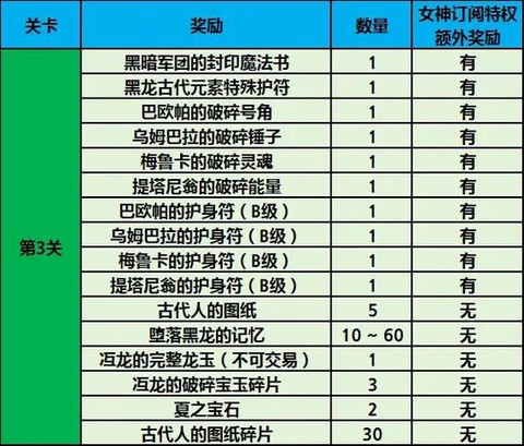 龙之谷手游怎么送礼物[图1]