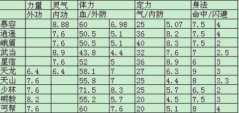 天龙八部明教怎么加点[图1]
